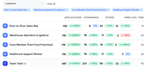 Data intelligence and ROI dashboard